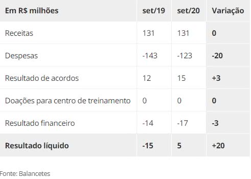 Vasco fecha 3º trimestre com superavit de R$ 5 milhões