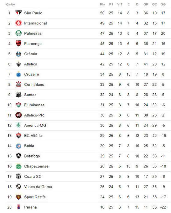 Tabela do Brasileiro de 2018 na 25ª rodada