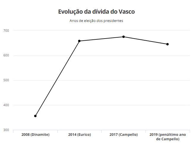 Gráfico da evolução da dívida do Vasco