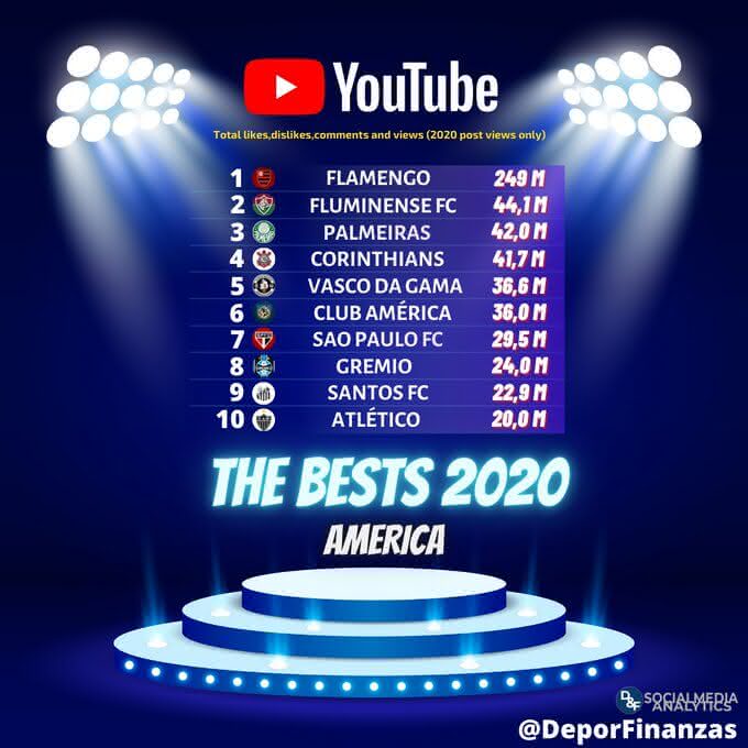 Ranking de clubes com mais interação no Youtube em 2020