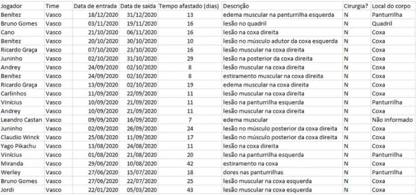 Confira as 21 baixas médicas sofridas pelo Vasco em 2020