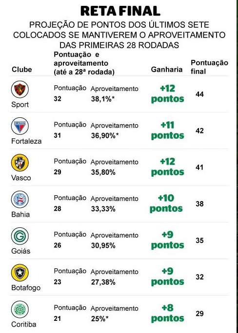 Projeção de pontos dos últimos 7 colocados no Brasileiro