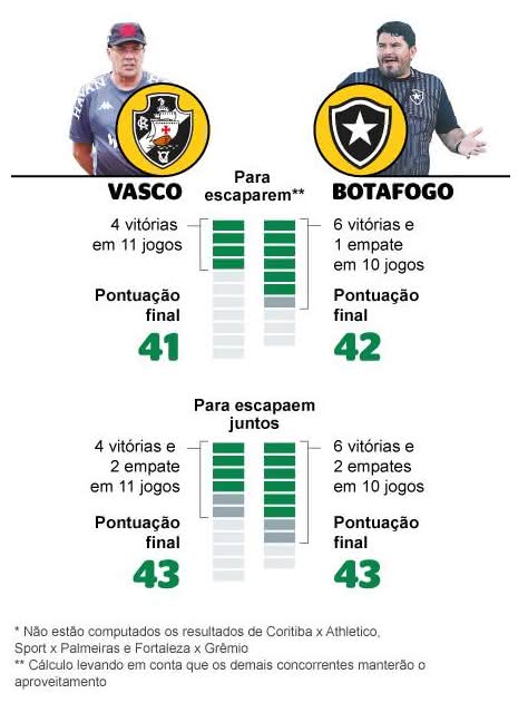 Projeção de pontos para Vasco e Botafogo escaparem da queda