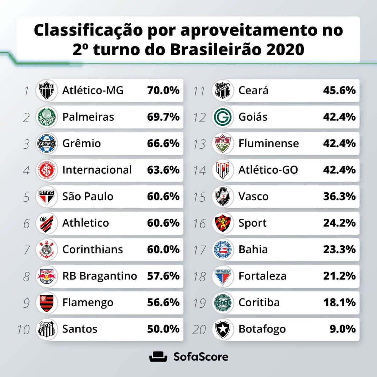Ranking de aproveitamento por pontos no 2º turno do Brasileirão
