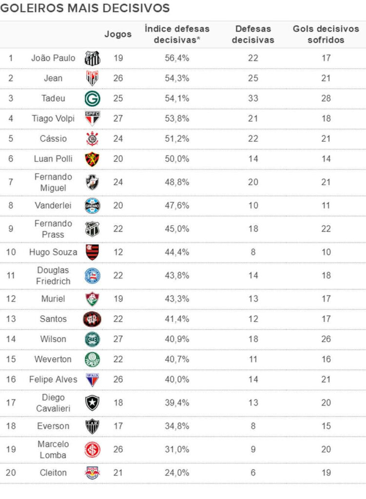 Ranking detalhado dos goleiros mais decisivos do Brasileirão
