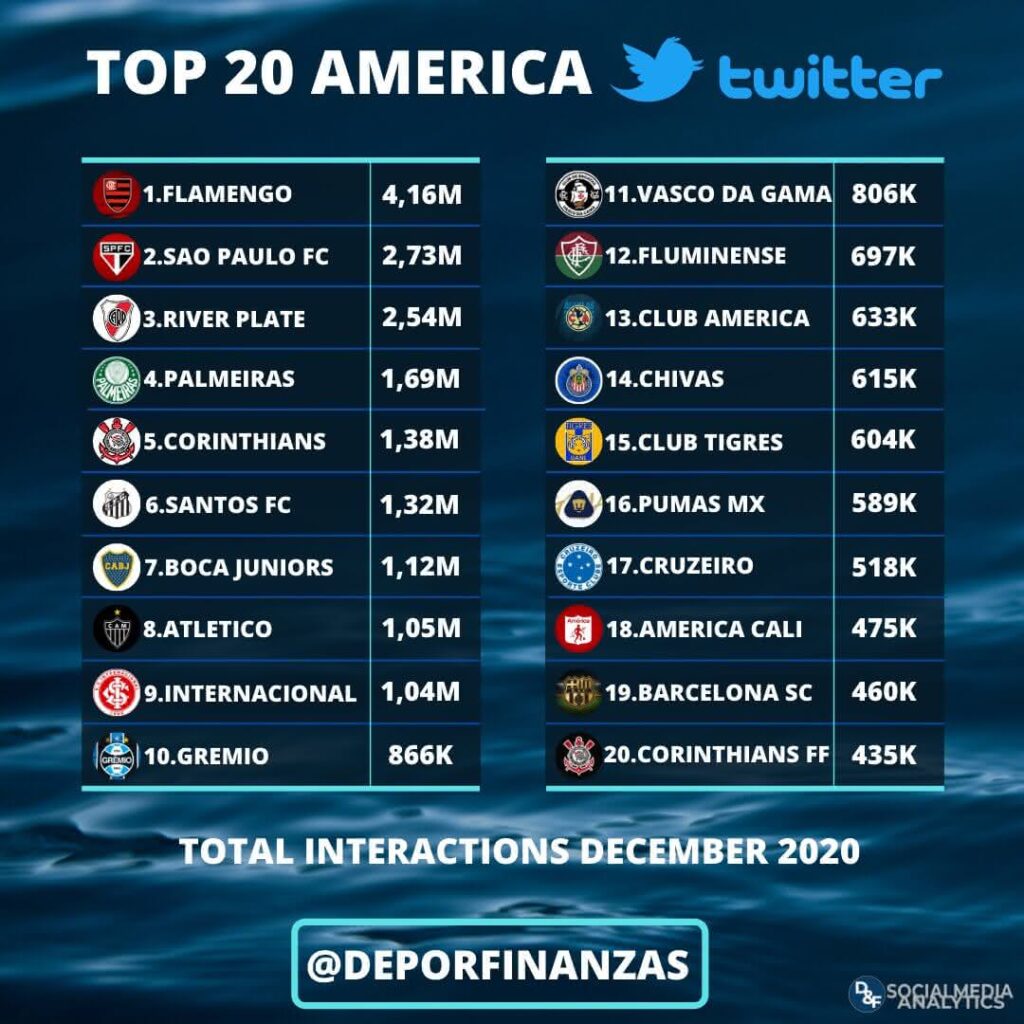Ranking dos 20 clubes do continente americano com mais interações no Twitter em dezembro de 2020