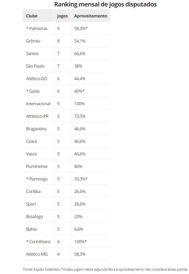 Ranking mensal de jogos disputados 