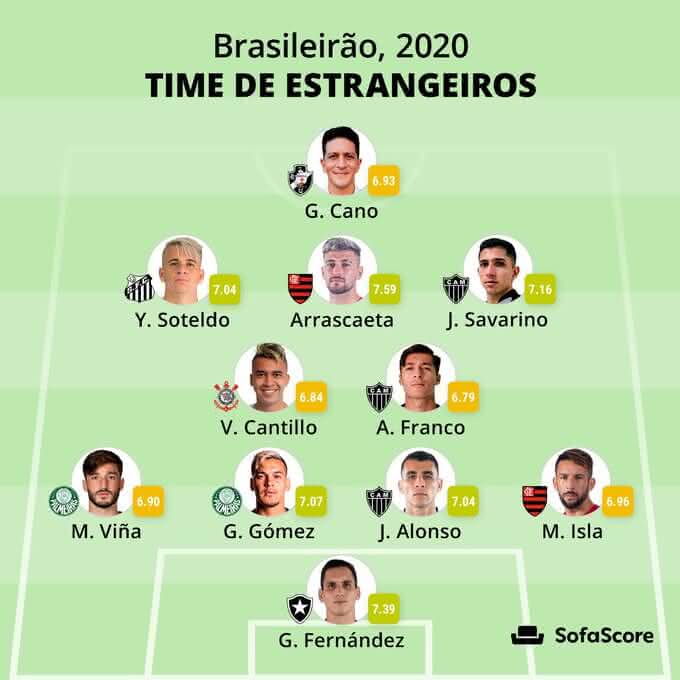 Seleção de Estrangeiros do SofaScore