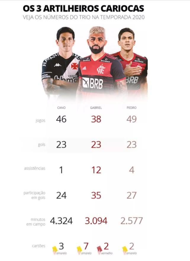 Números de Cano, Gabigol e Pedro na temporada