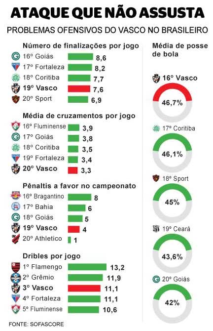 Números de finalizações do Vasco por jogo no Brasileiro 
