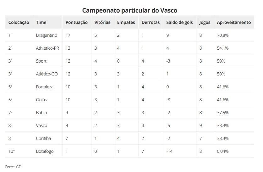 Campeonato particular do Vasco