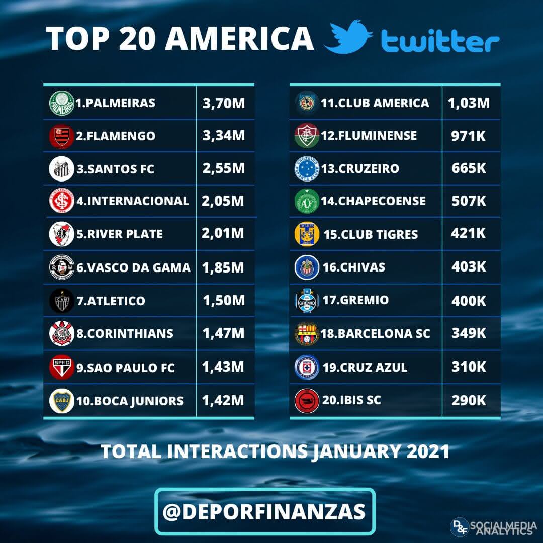Ranking de clubes com interações no Twitter em janeiro