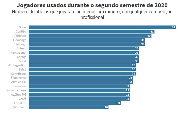 Jogadores usados durante o 2º semestre de 2020