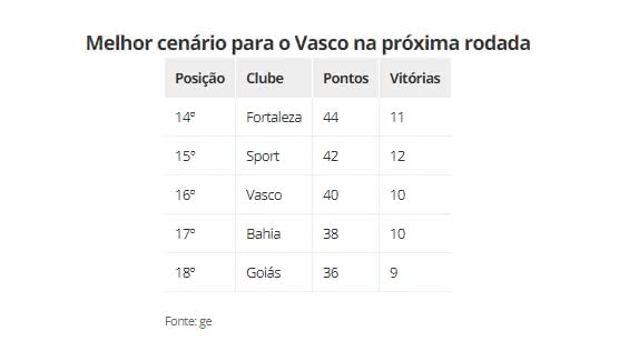 Melhor cenário para o Vasco na 37ª rodada do Brasileiro
