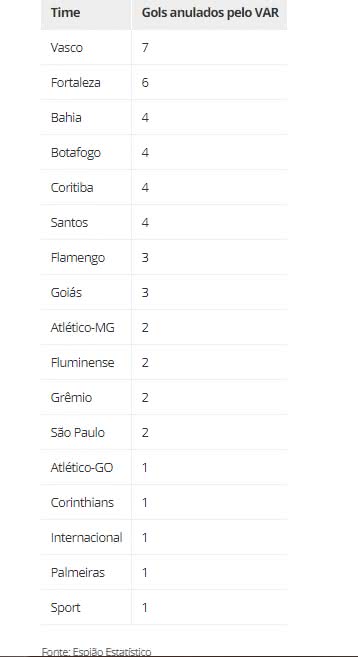 Ranking de gols anulados pelo VAR no Brasileirão 2020
