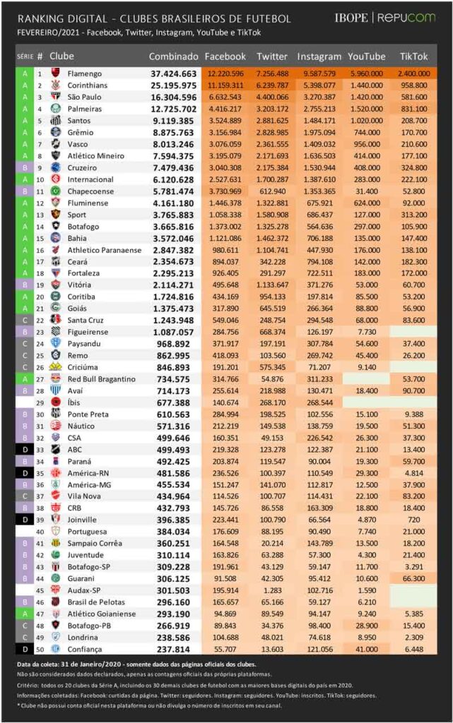 Ranking digital dos clubes brasileiros (Foto: reprodução/IBOPE Repucom)