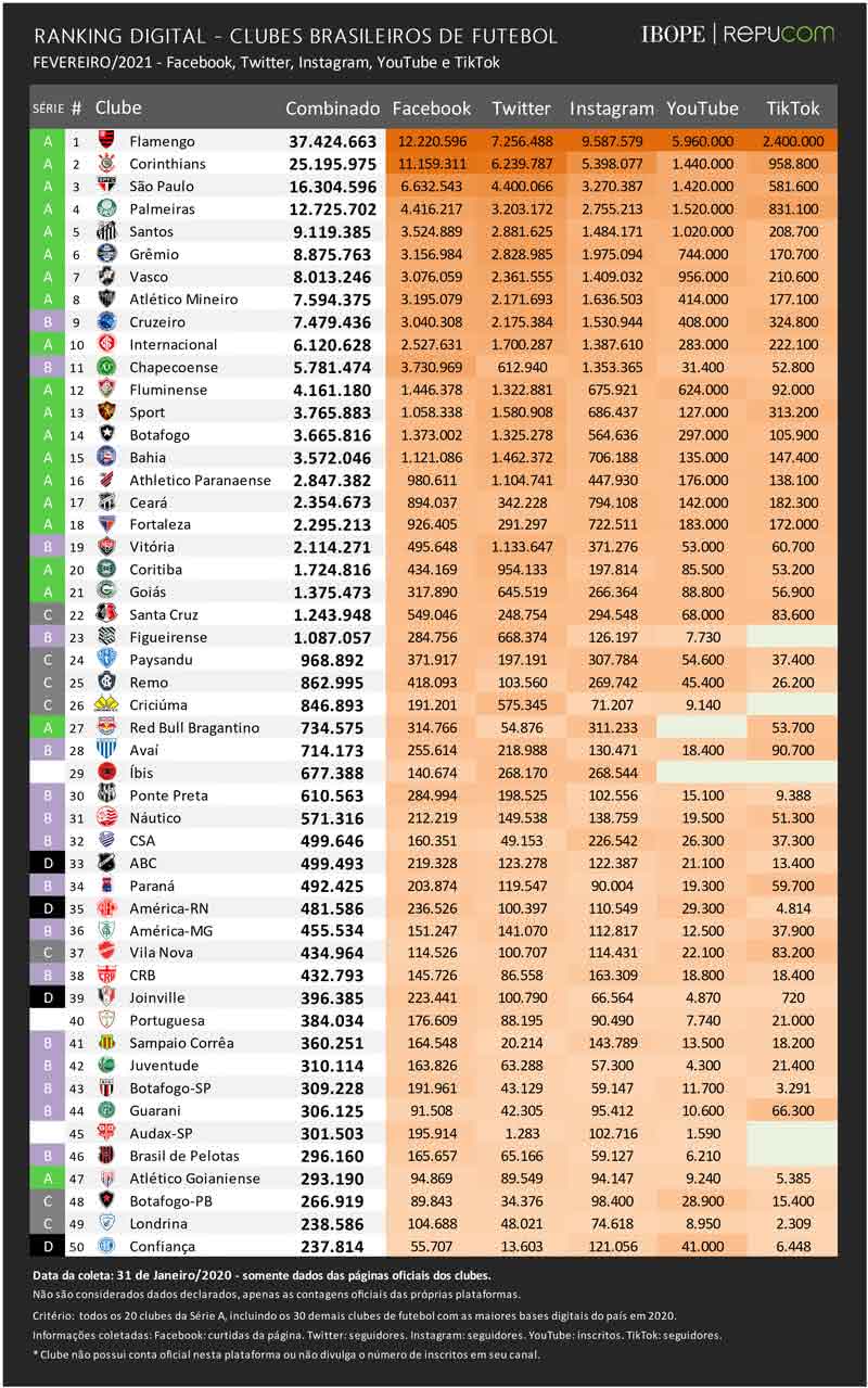 Ranking digital dos clubes brasileiros