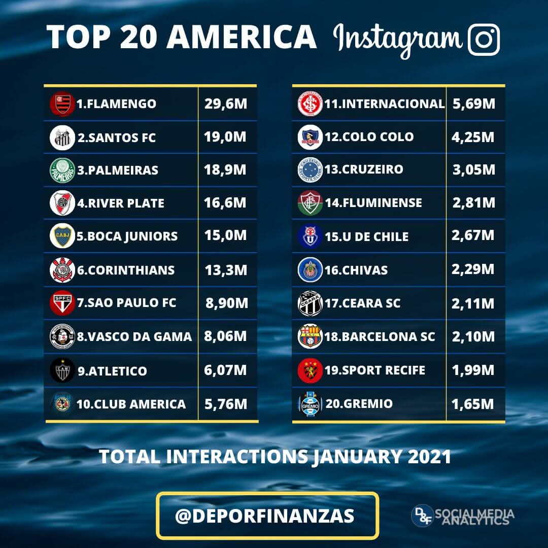 Ranking de clubes com interações no Instagram em janeiro
