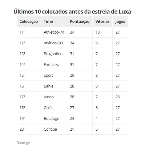 Últimos 10 clubes colocados antes da estreia de Luxemburgo