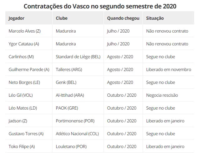 Reforços do Vasco no 2º semestre de 2020