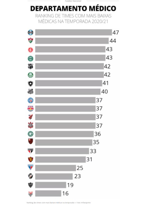 Ranking dos clubes da Série A com menos lesões na temporada 2020