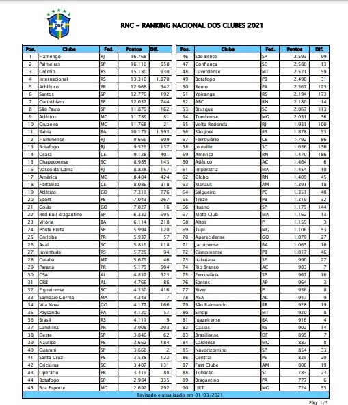 Parte 1 do Ranking Nacional de Clubes 2021