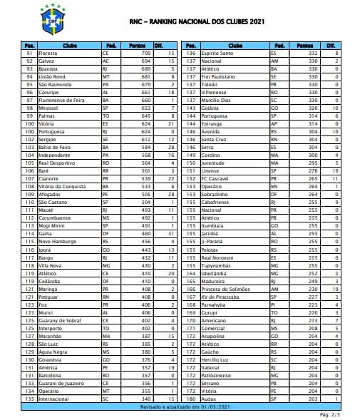 Parte 2 do Ranking Nacional de Clubes 2021