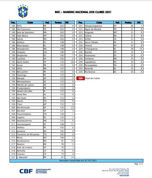 Parte 3 do Ranking Nacional de Clubes 2021