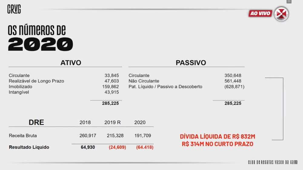 Vasco apresenta dívida líquida superior a R$ 800 milhões