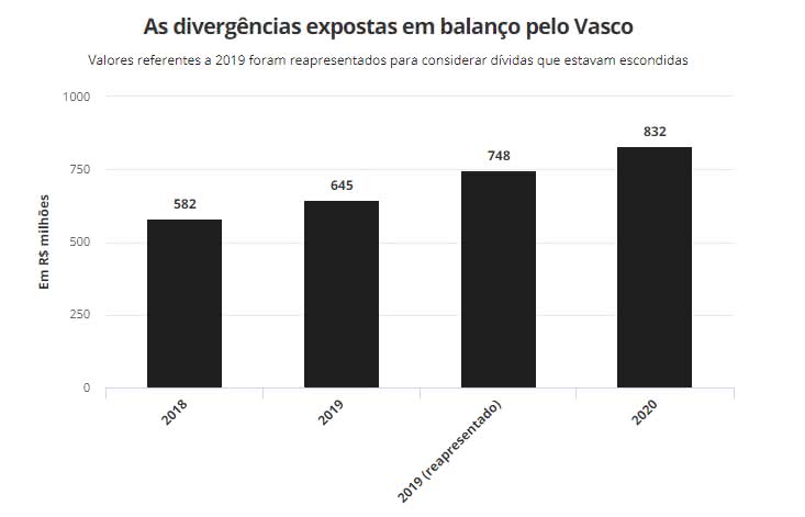 A evolução da dívida do Vasco nos últimos anos