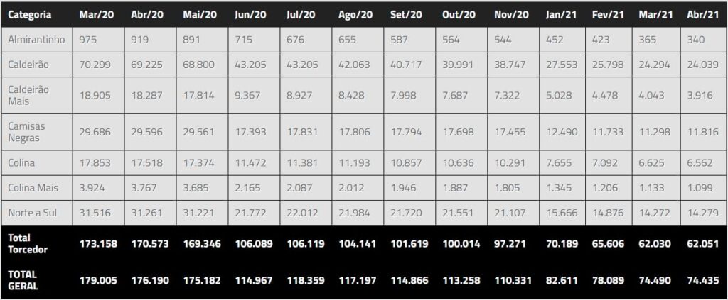 Lista de sócios torcedores e geral de abril de 2021