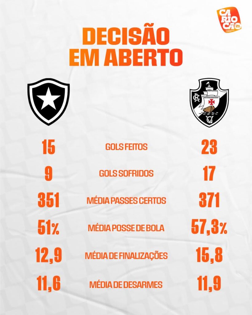 Números de Vasco e Botafogo no Carioca 2021