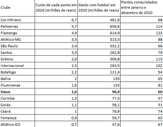 Levantamento do gasto por ponto conquistado em 2020