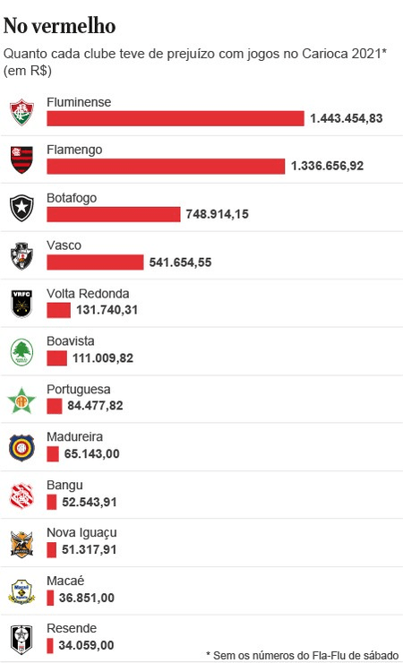 Prejuízo dos clubes no Carioca 2021