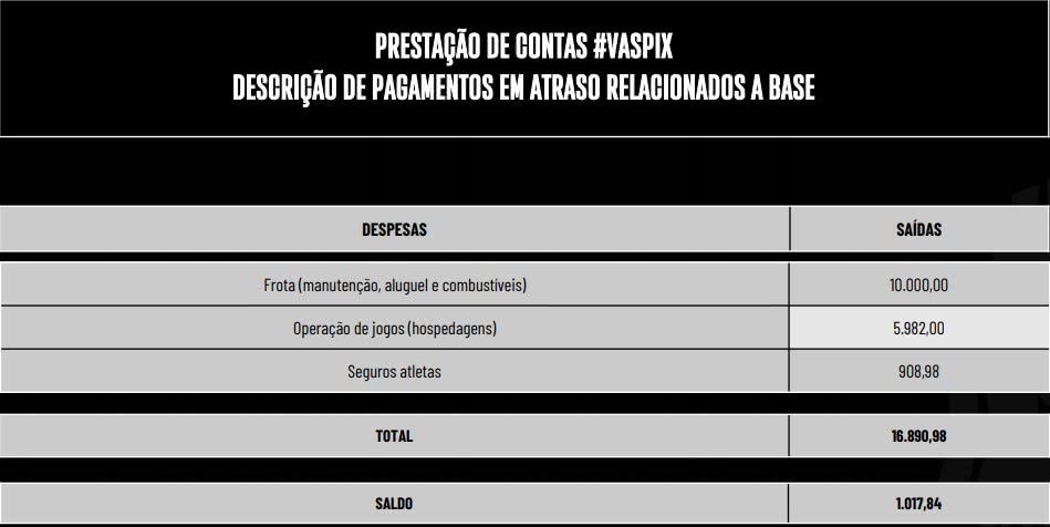 Vasco mostra as despesas pagas com o dinheiro arrecadado