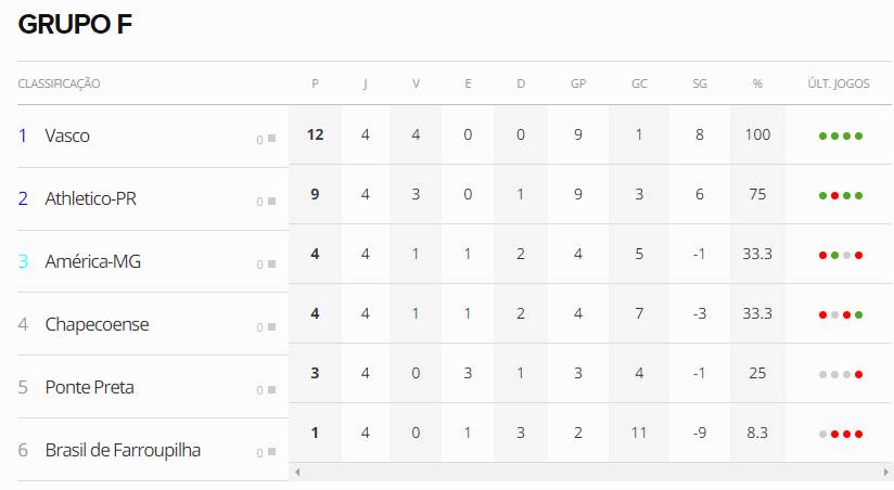 Tabela do Grupo F do Brasileiro Feminino A2