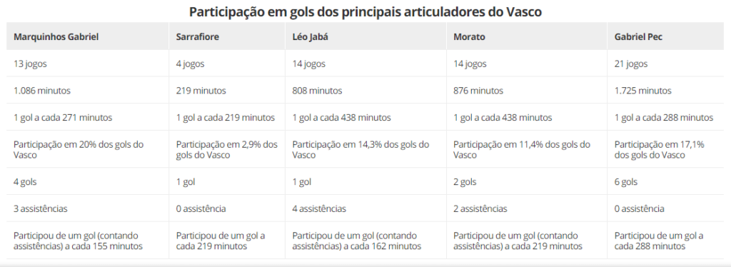 Números dos articuladores do Vasco na temporada