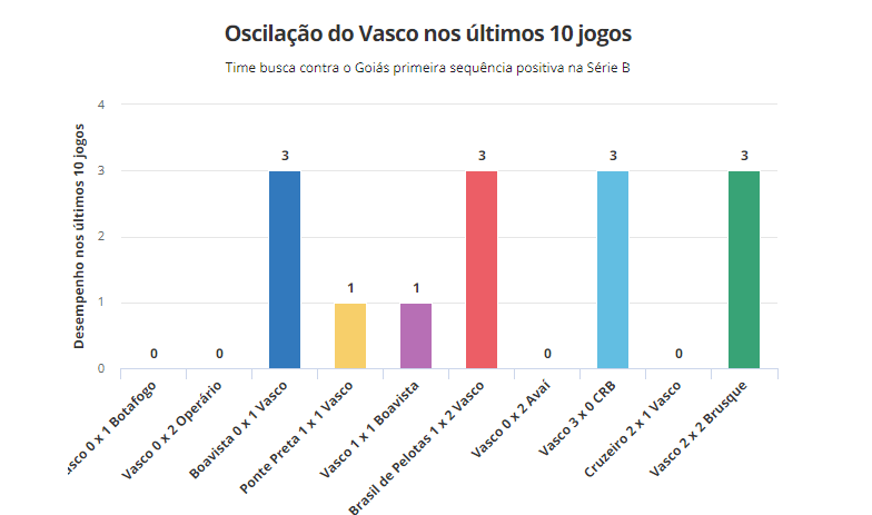 Gráfico dos últimos 10 jogos do Vasco