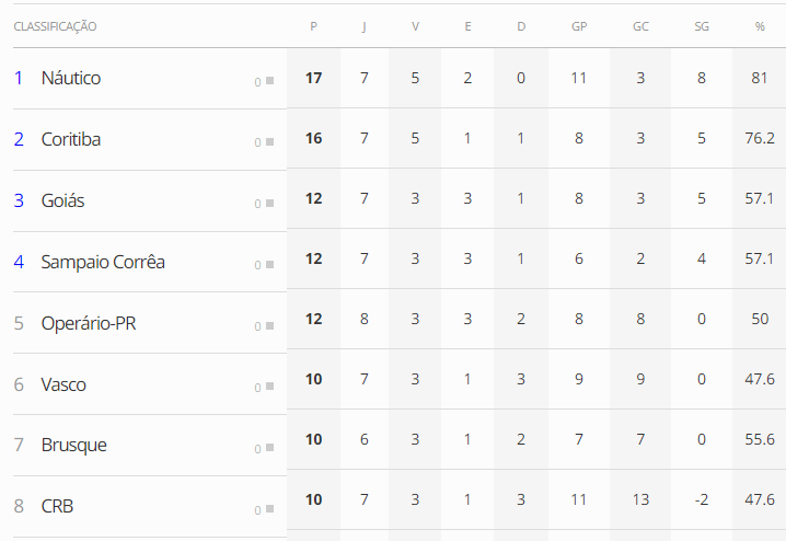 Tabela da Série B 2021