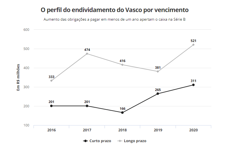 O perfil do endividamento do Vasco por vencimento