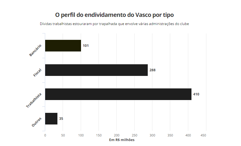O perfil do endividamento do Vasco por tipo
