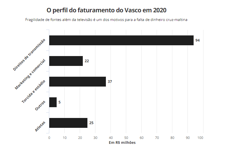 O perfil do faturamento do Vasco em 2020