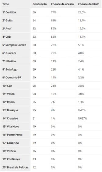 Vasco tem 16% de chance de subir à Série A