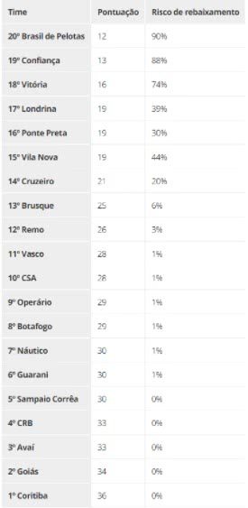 Vasco tem apenas 1% de chance de cair à Série C