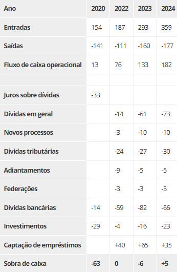 Projeção do Vasco para os próximos anos