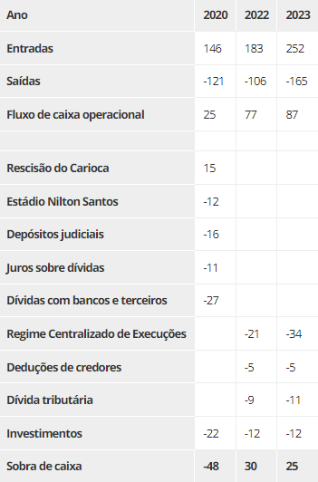 Projeção do Botafogo para os próximos anos