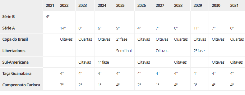 Projeção esportiva do Botafogo até 2031