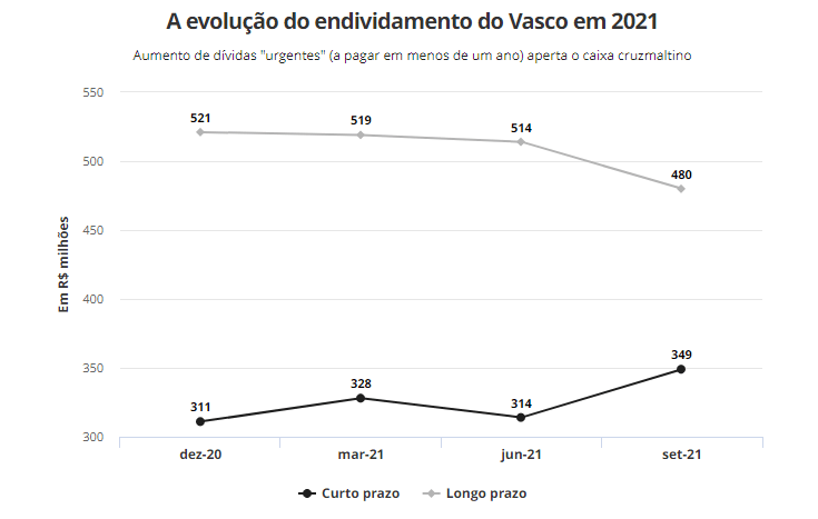 Evolução do endividamento do Vasco