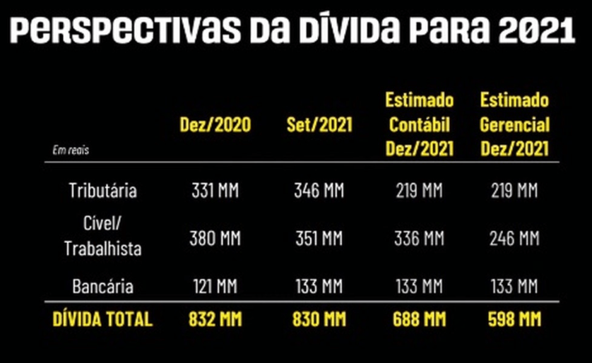 Vasco mostra números de redução da dívida