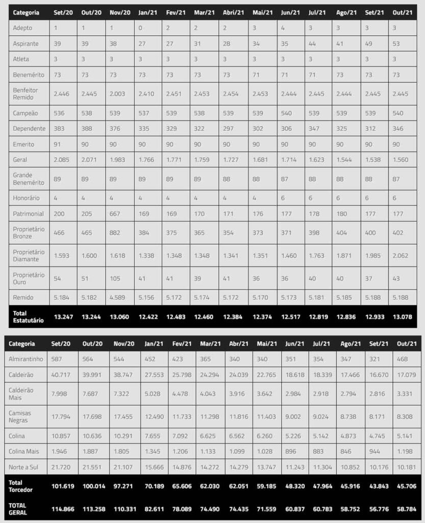 Tabela com número de sócios do Vasco em outubro
